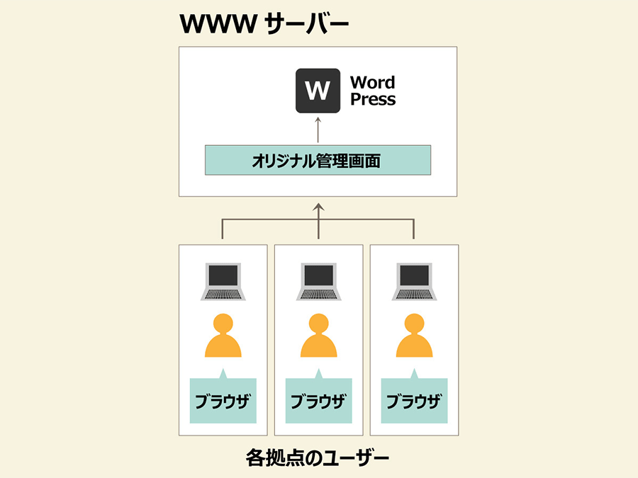 社内報告サイトのwordpress制作事例 Wordpressに強い制作会社 インスパイアデザイン