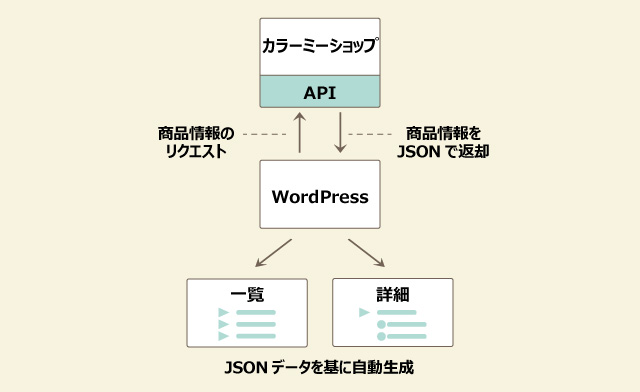 WordPress カラーミーショップ API 連携