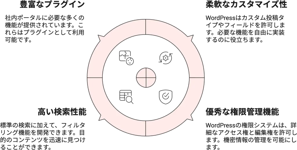 なぜWordPressが社内ポータルに向いているのか